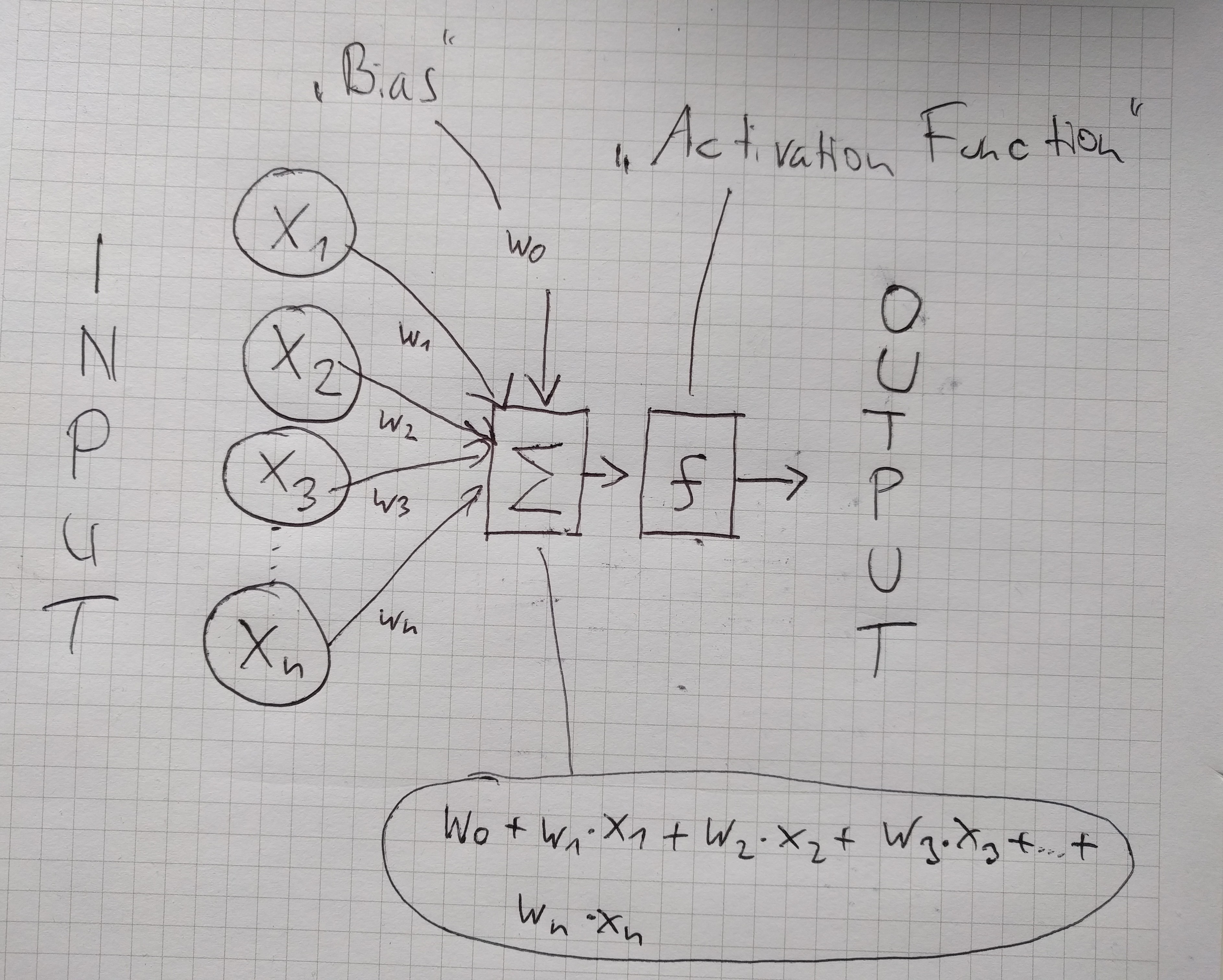 The artificial Neuron